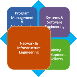 Network and Infrastructure Engineering